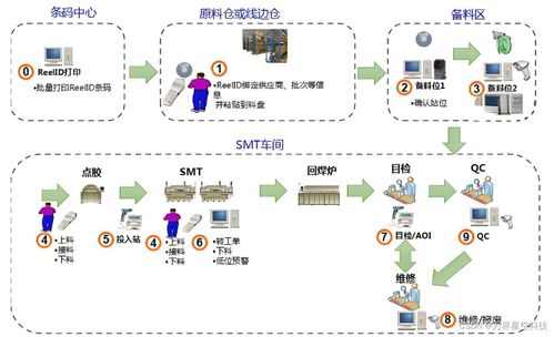 smt智能車間mes系統(tǒng)的實施方案
